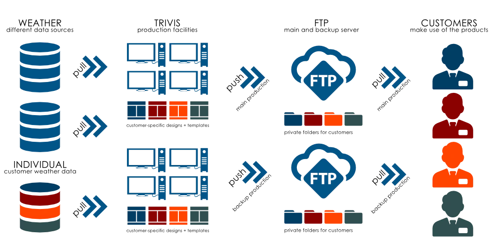 Production data flow: weather data from primary and secondary sources processed by independent TriVis production platforms and delivered to the customer